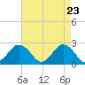Kiptopeke Beach tide chart for Wednesday, April 23, 2025