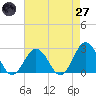 Kiptopeke Beach tide chart for Sunday, April 27, 2025