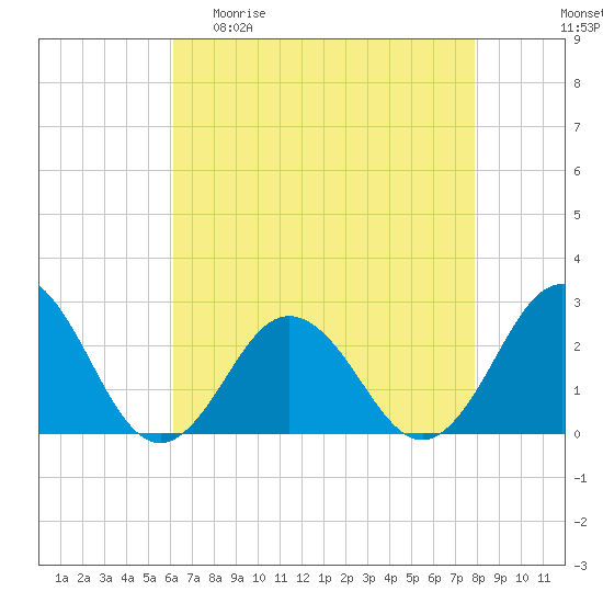 Kiptopeke Beach tide chart for Wednesday, April 30, 2025