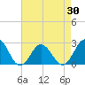 Kiptopeke Beach tide chart for Wednesday, April 30, 2025