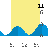 Kiptopeke Beach tide chart for Sunday, May 11, 2025
