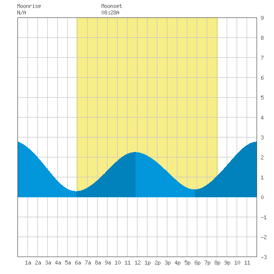 Kiptopeke Beach tide chart for Friday, May 16, 2025