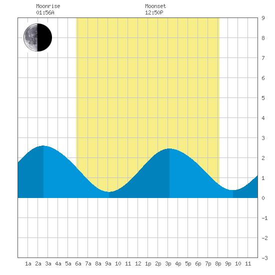 Kiptopeke Beach tide chart for Tuesday, May 20, 2025