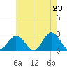 Kiptopeke Beach tide chart for Friday, May 23, 2025