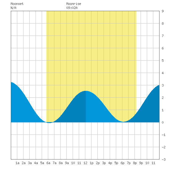 Kiptopeke Beach tide chart for Friday, May 30, 2025