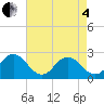 Kiptopeke Beach tide chart for Sunday, May 4, 2025