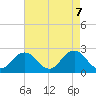 Kiptopeke Beach tide chart for Wednesday, May 7, 2025