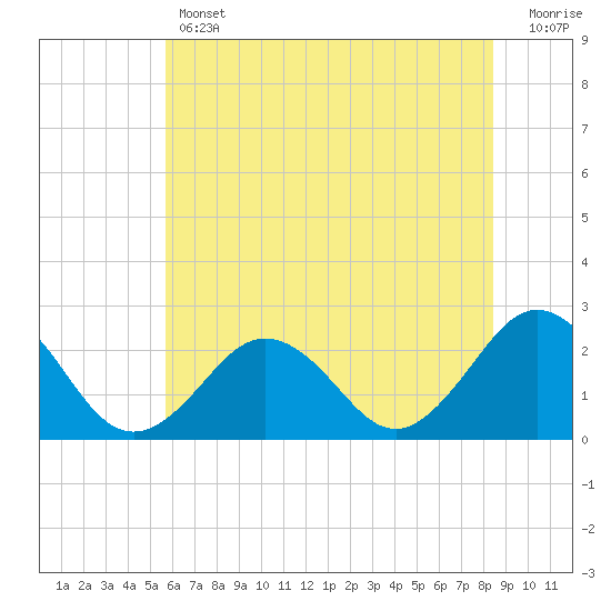 Kiptopeke Beach tide chart for Thursday, June 12, 2025