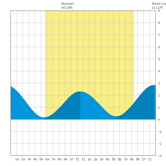Kiptopeke Beach tide chart for Saturday, June 14, 2025
