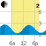 Kiptopeke Beach tide chart for Monday, June 2, 2025