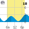 Kiptopeke Beach tide chart for Thursday, July 10, 2025