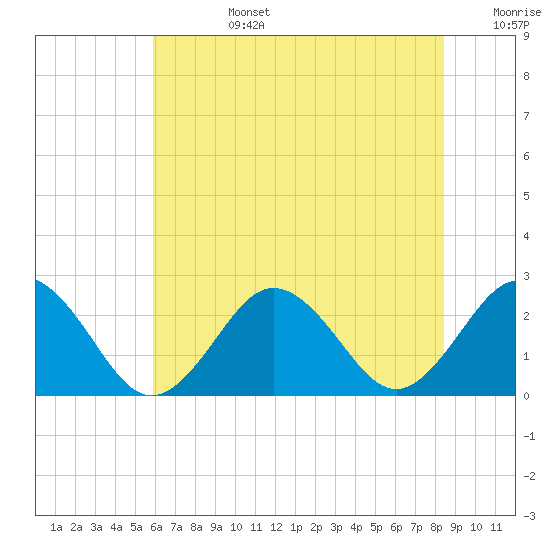 Kiptopeke Beach tide chart for Monday, July 14, 2025