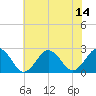 Kiptopeke Beach tide chart for Monday, July 14, 2025