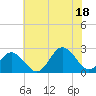 Kiptopeke Beach tide chart for Friday, July 18, 2025