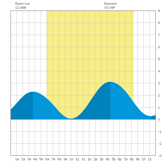 Kiptopeke Beach tide chart for Saturday, July 19, 2025