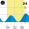 Kiptopeke Beach tide chart for Thursday, July 24, 2025