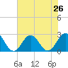 Kiptopeke Beach tide chart for Saturday, July 26, 2025
