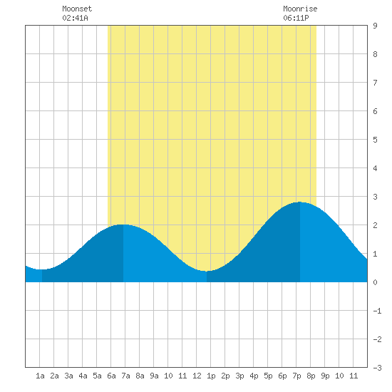 Kiptopeke Beach tide chart for Monday, July 7, 2025