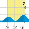 Kiptopeke Beach tide chart for Monday, July 7, 2025