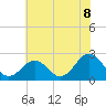 Kiptopeke Beach tide chart for Tuesday, July 8, 2025