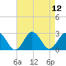 Kiptopeke Beach tide chart for Tuesday, August 12, 2025
