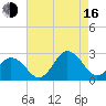 Kiptopeke Beach tide chart for Saturday, August 16, 2025