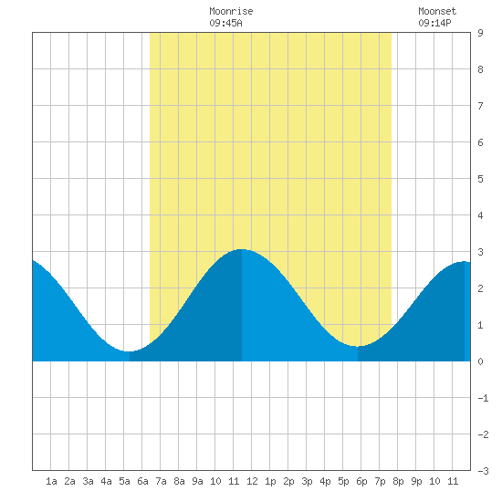 Kiptopeke Beach tide chart for Tuesday, August 26, 2025