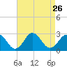 Kiptopeke Beach tide chart for Tuesday, August 26, 2025