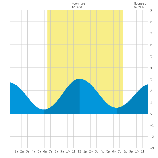 Kiptopeke Beach tide chart for Wednesday, August 27, 2025
