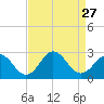 Kiptopeke Beach tide chart for Wednesday, August 27, 2025