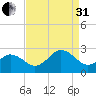 Kiptopeke Beach tide chart for Sunday, August 31, 2025
