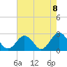Kiptopeke Beach tide chart for Friday, August 8, 2025
