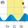 Kiptopeke Beach tide chart for Saturday, August 9, 2025