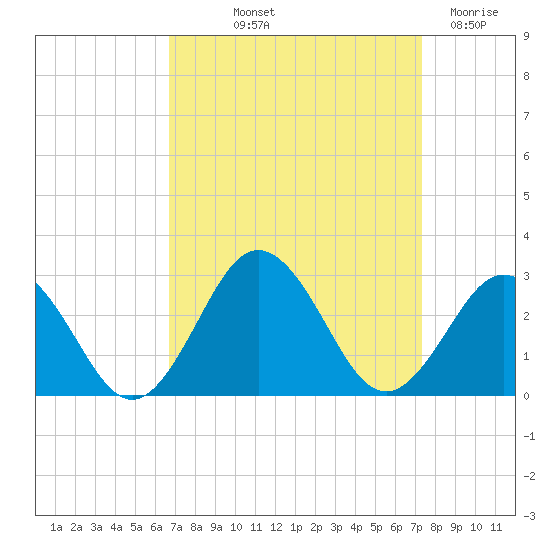 Kiptopeke Beach tide chart for Wednesday, September 10, 2025