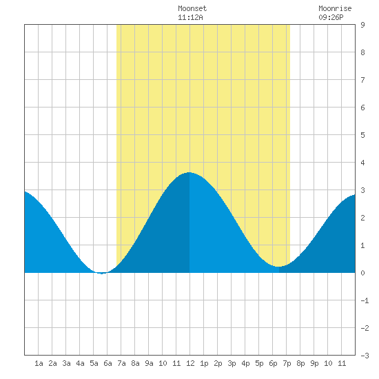 Kiptopeke Beach tide chart for Thursday, September 11, 2025