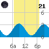 Kiptopeke Beach tide chart for Sunday, September 21, 2025
