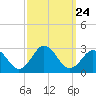 Kiptopeke Beach tide chart for Wednesday, September 24, 2025