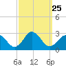 Kiptopeke Beach tide chart for Thursday, September 25, 2025