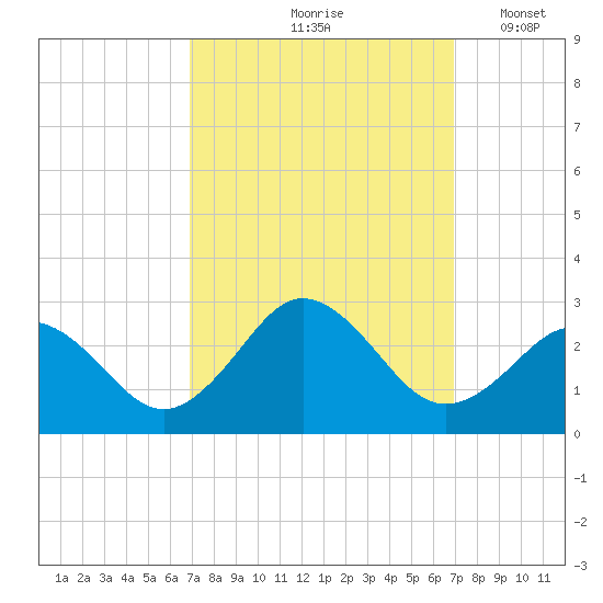 Kiptopeke Beach tide chart for Friday, September 26, 2025