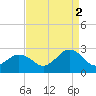 Kiptopeke Beach tide chart for Tuesday, September 2, 2025