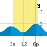 Kiptopeke Beach tide chart for Wednesday, September 3, 2025