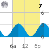 Kiptopeke Beach tide chart for Sunday, September 7, 2025