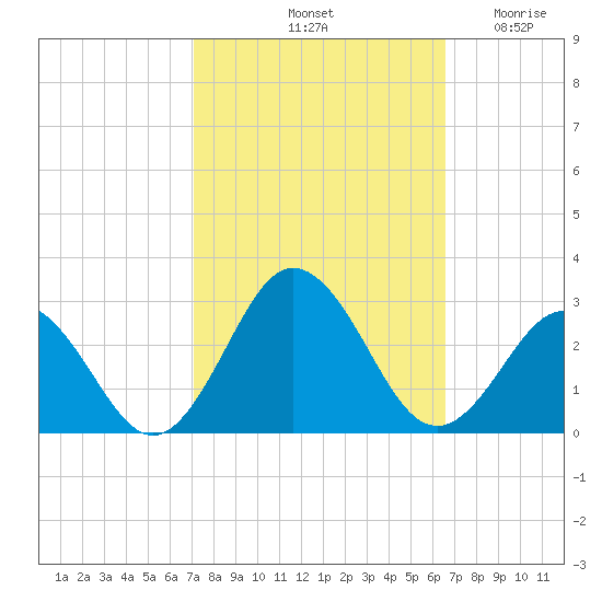 Kiptopeke Beach tide chart for Friday, October 10, 2025