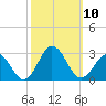 Kiptopeke Beach tide chart for Friday, October 10, 2025