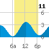 Kiptopeke Beach tide chart for Saturday, October 11, 2025