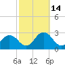 Kiptopeke Beach tide chart for Tuesday, October 14, 2025