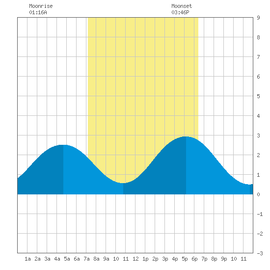 Kiptopeke Beach tide chart for Wednesday, October 15, 2025