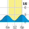 Kiptopeke Beach tide chart for Thursday, October 16, 2025