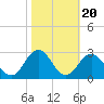 Kiptopeke Beach tide chart for Monday, October 20, 2025