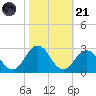 Kiptopeke Beach tide chart for Tuesday, October 21, 2025